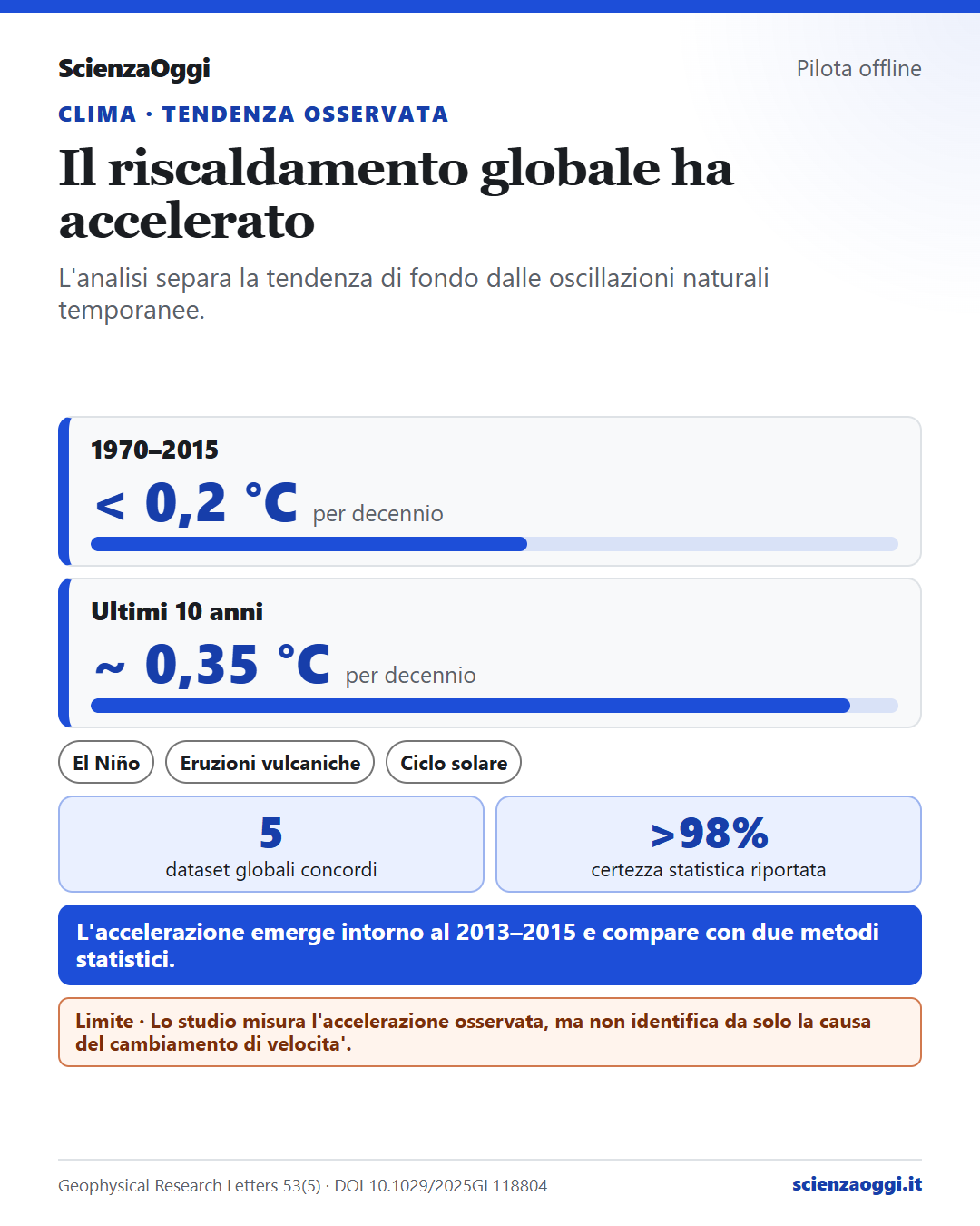 Confronto dei tassi di riscaldamento globale: meno di 0,2 gradi Celsius per decennio fra 1970 e 2015 e circa 0,35 negli ultimi dieci anni, dopo la rimozione di oscillazioni naturali temporanee.